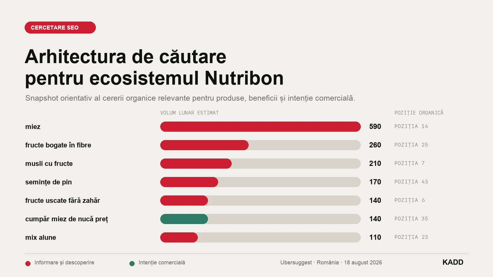 Grafic de cercetare SEO Nutribon cu volume lunare estimate și poziții organice pentru termeni relevanți în România